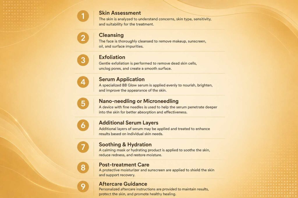 BB Glow treatment procedure showing skin assessment, cleansing, exfoliation, serum application, needling, hydration, and aftercare steps