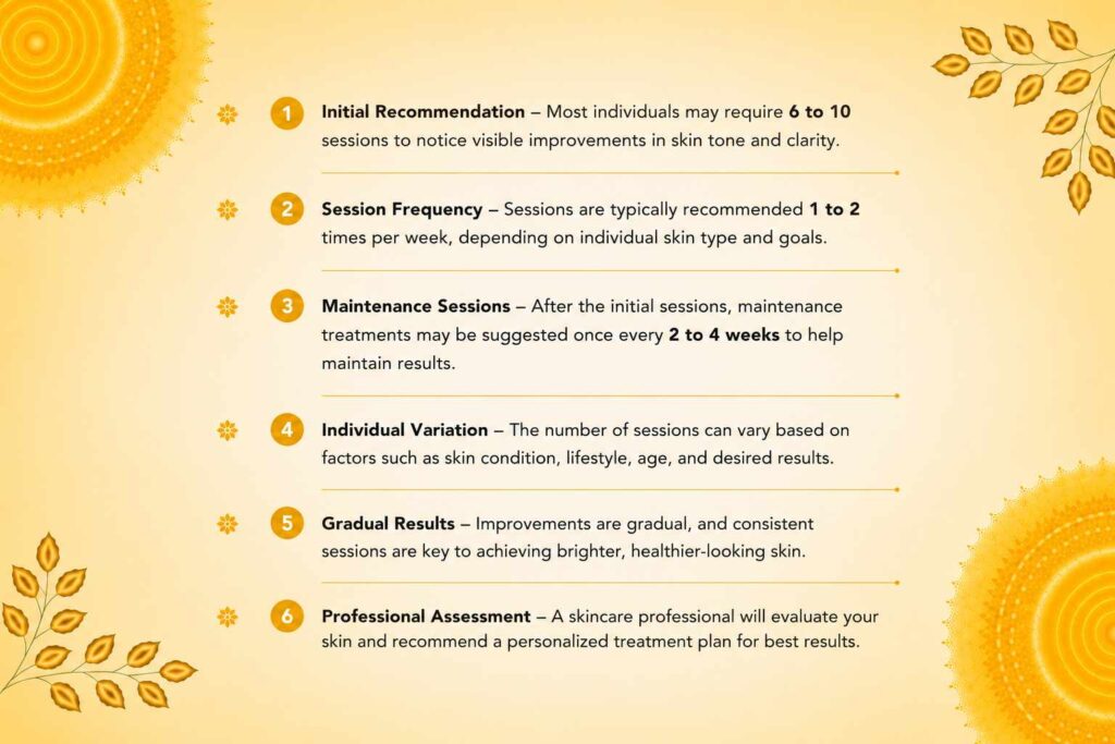 Infographic explaining how many glutathione treatment sessions may be needed based on skin condition, treatment goals, and maintenance requirements.